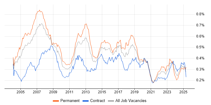 Job vacancy trend for CCIE in London Job vacancy trend for CCIE in London