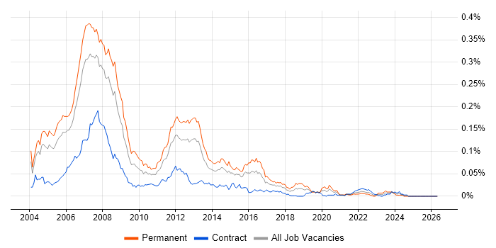 CCIP job vacancy trend in London