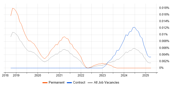 Job vacancy trend for CCNA CyberOps in London Job vacancy trend for CCNA CyberOps in London
