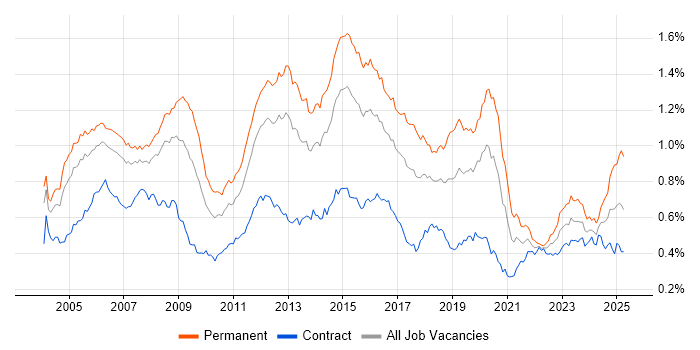 Job vacancy trend for CCNA in London Job vacancy trend for CCNA in London