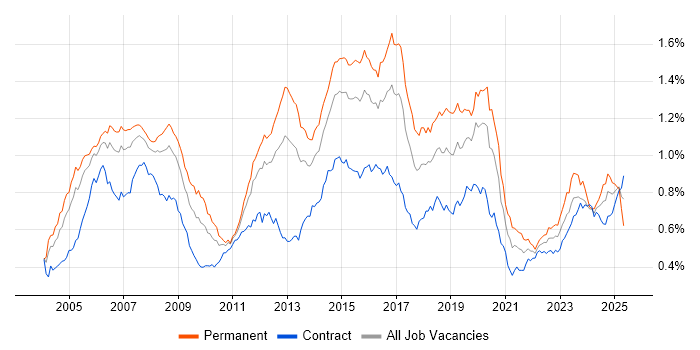 Job vacancy trend for CCNP in London Job vacancy trend for CCNP in London