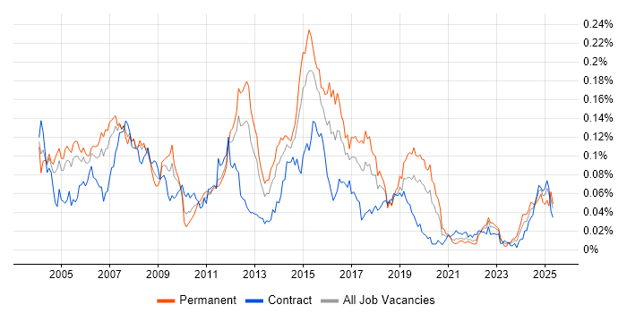 Job vacancy trend for CCSA in London Job vacancy trend for CCSA in London