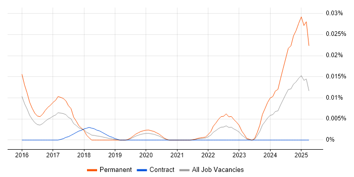 Job vacancy trend for CCSAM in London