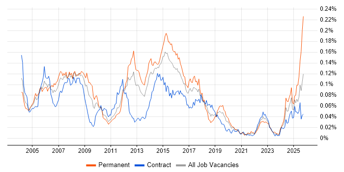 CCSE job vacancy trend in London