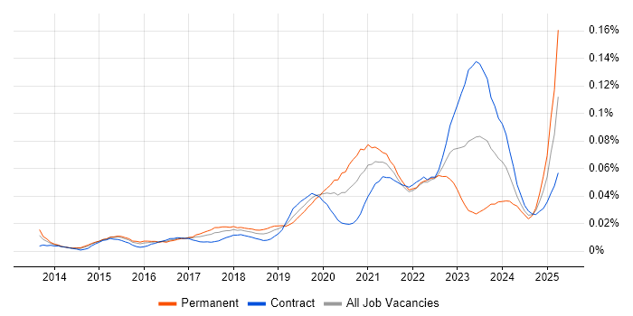 Job vacancy trend for CCSK in London Job vacancy trend for CCSK in London