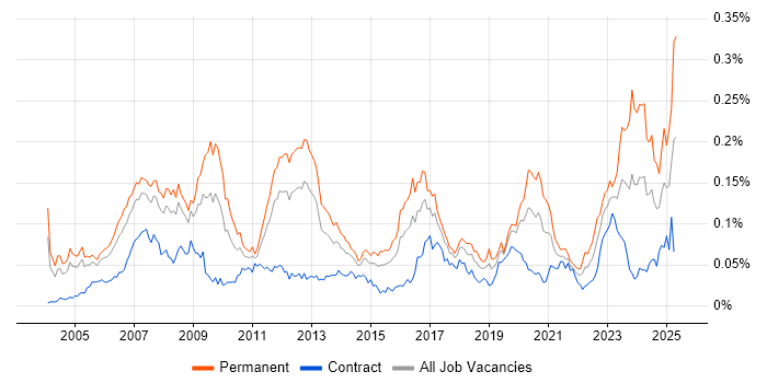 Job vacancy trend for CCSP in London Job vacancy trend for CCSP in London