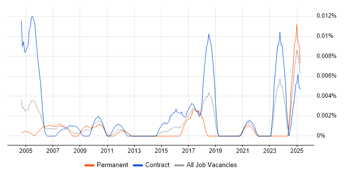 Job vacancy trend for CCTV Project Manager in London