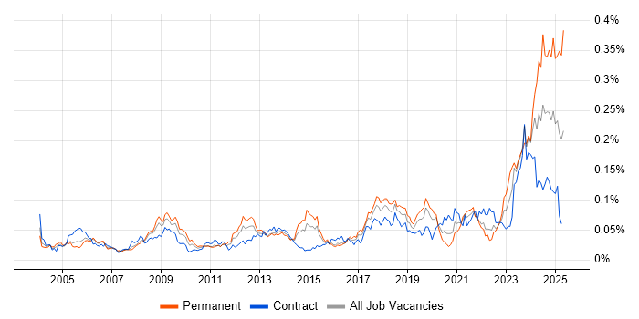 Job vacancy trend for CCTV in London Job vacancy trend for CCTV in London