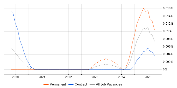 Job vacancy trend for CDIO in London Job vacancy trend for CDIO in London