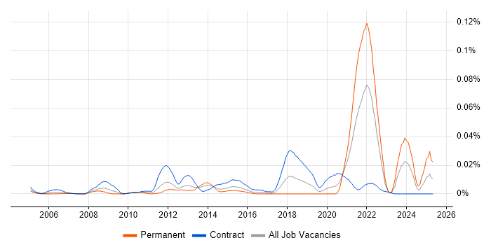 Job vacancy trend for CDISC in London