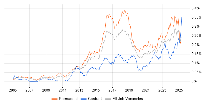 Job vacancy trend for CEH in London