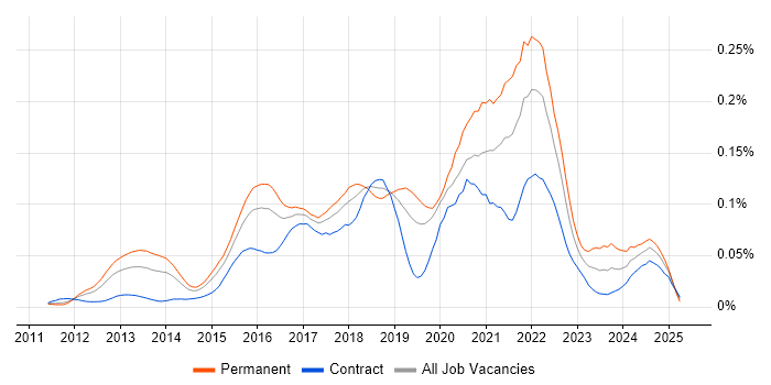 Job vacancy trend for Celery in London Job vacancy trend for Celery in London