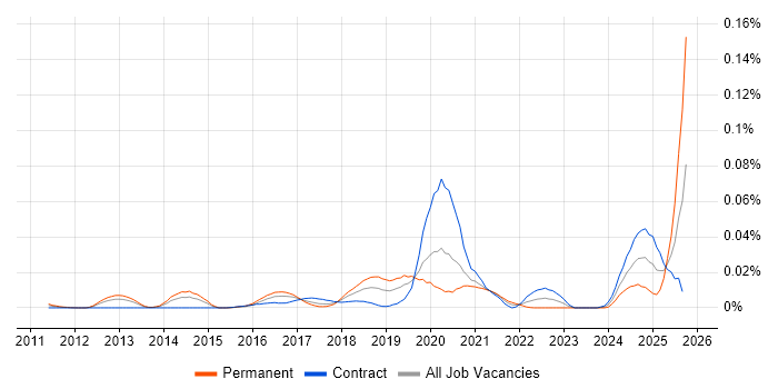 Cellebrite job vacancy trend in London