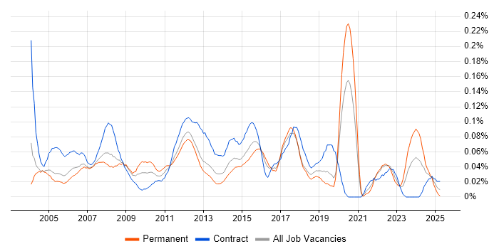 Job vacancy trend for 1st/2nd Line Desktop Support in Central London Job vacancy trend for 1st/2nd Line Desktop Support in Central London