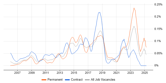 Job vacancy trend for 1st/2nd Line Service Desk Analyst in Central London Job vacancy trend for 1st/2nd Line Service Desk Analyst in Central London