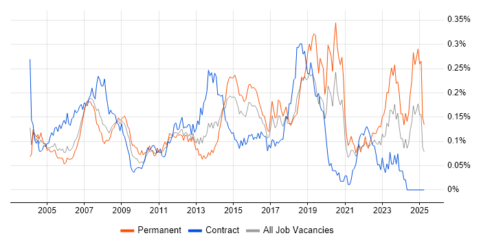 Job vacancy trend for 1st/2nd Line Support Analyst in Central London Job vacancy trend for 1st/2nd Line Support Analyst in Central London