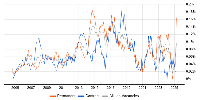 Job vacancy trend for 1st/2nd Line Support Engineer in Central London Job vacancy trend for 1st/2nd Line Support Engineer in Central London