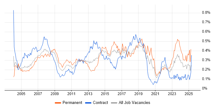 Job vacancy trend for 1st/2nd Line Support in Central London Job vacancy trend for 1st/2nd Line Support in Central London