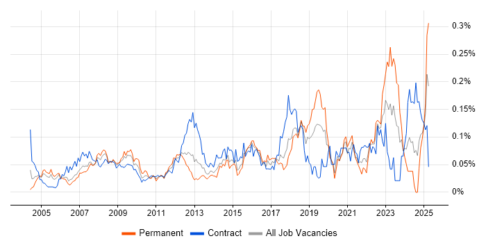 Job vacancy trend for 1st Line Engineer in Central London Job vacancy trend for 1st Line Engineer in Central London