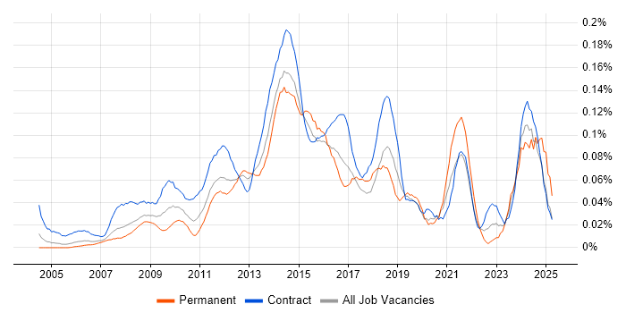 Job vacancy trend for 1st Line Service Desk Analyst in Central London Job vacancy trend for 1st Line Service Desk Analyst in Central London