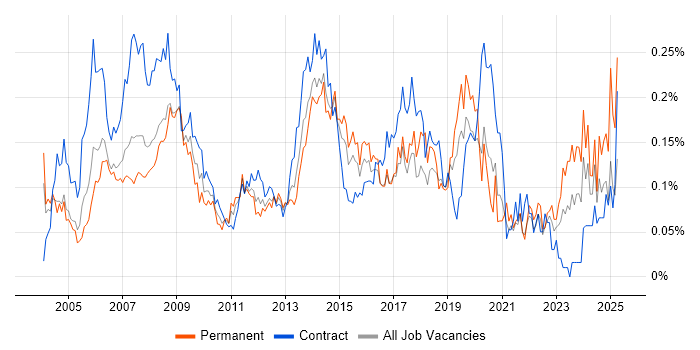 Job vacancy trend for 1st Line Support Analyst in Central London Job vacancy trend for 1st Line Support Analyst in Central London