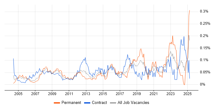 Job vacancy trend for 1st Line Support Engineer in Central London Job vacancy trend for 1st Line Support Engineer in Central London