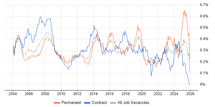 1st Line Support job vacancy trend in Central London