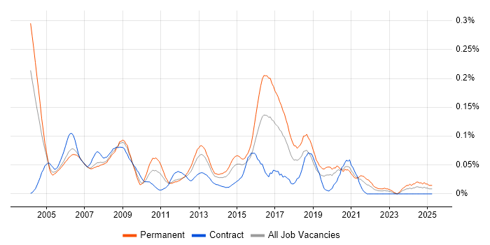 Job vacancy trend for 2nd/3rd Line Support Analyst in Central London Job vacancy trend for 2nd/3rd Line Support Analyst in Central London
