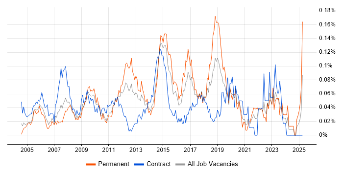 Job vacancy trend for 2nd/3rd Line Support Engineer in Central London Job vacancy trend for 2nd/3rd Line Support Engineer in Central London