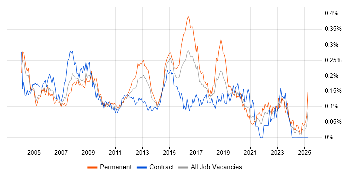Job vacancy trend for 2nd/3rd Line Support in Central London Job vacancy trend for 2nd/3rd Line Support in Central London