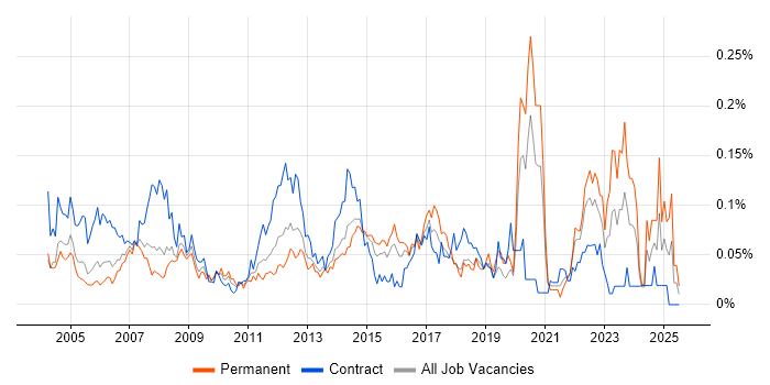 Job vacancy trend for 2nd Line Desktop Support Analyst in Central London Job vacancy trend for 2nd Line Desktop Support Analyst in Central London