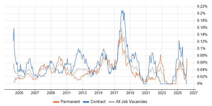 2nd Line Desktop Support Engineer job vacancy trend in Central London