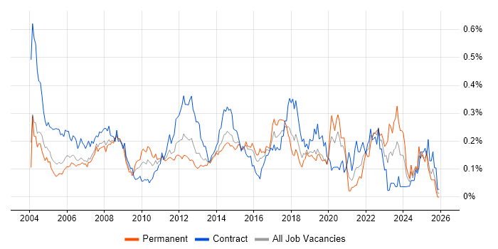 2nd Line Desktop Support job vacancy trend in Central London