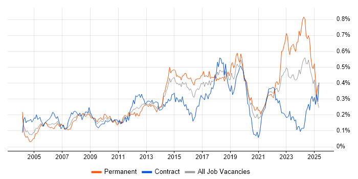 Job vacancy trend for 2nd Line Engineer in Central London