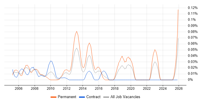 2nd Line Network Engineer job vacancy trend in Central London