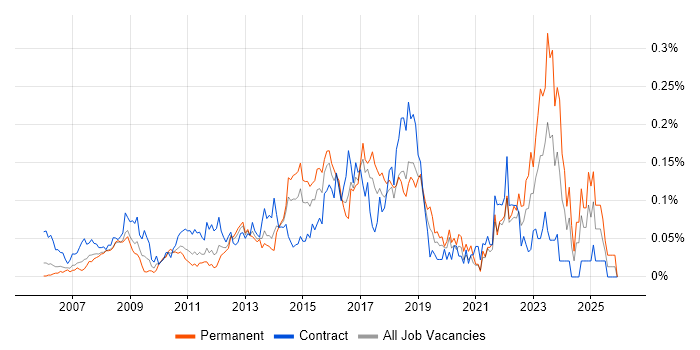2nd Line Service Desk Analyst job vacancy trend in Central London