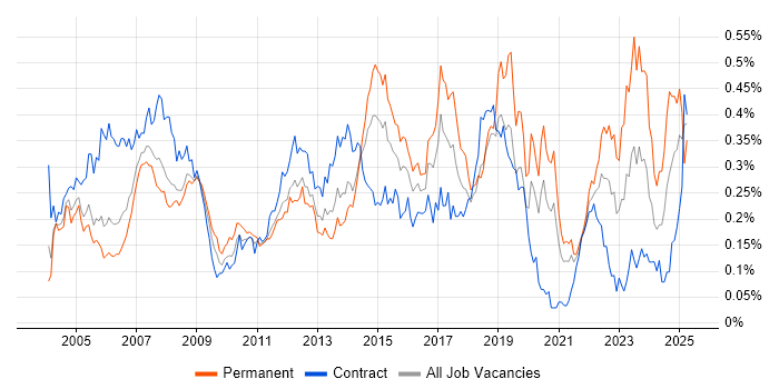 Job vacancy trend for 2nd Line Support Analyst in Central London Job vacancy trend for 2nd Line Support Analyst in Central London