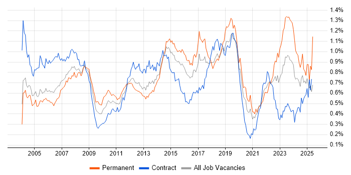 Job vacancy trend for 2nd Line Support in Central London Job vacancy trend for 2nd Line Support in Central London