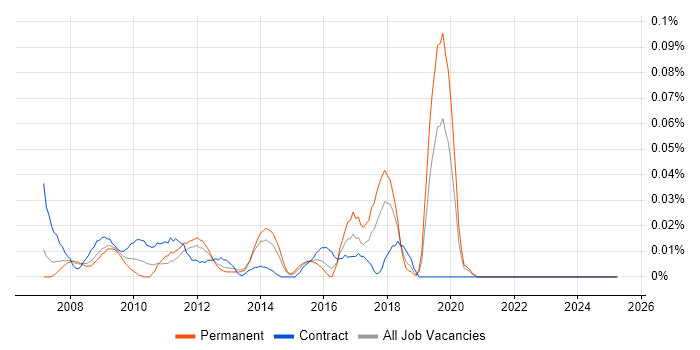 Job vacancy trend for 3D Animation in Central London Job vacancy trend for 3D Animation in Central London