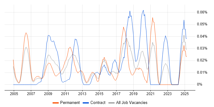Job vacancy trend for 3D Modelling in Central London Job vacancy trend for 3D Modelling in Central London
