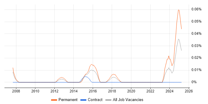 Job vacancy trend for 3D Printing in Central London