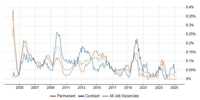 Job vacancy trend for 3G in Central London Job vacancy trend for 3G in Central London