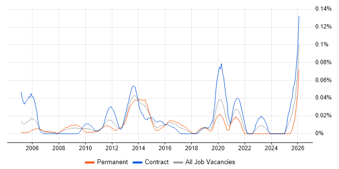 3GPP job vacancy trend in Central London