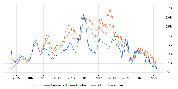 Job vacancy trend for 3rd Line Engineer in Central London Job vacancy trend for 3rd Line Engineer in Central London