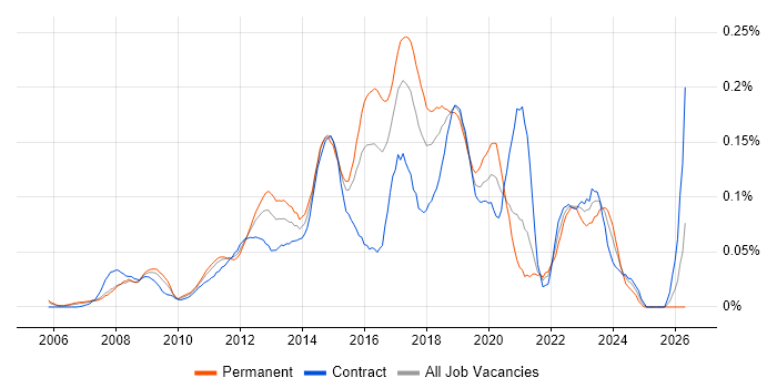 3rd Line Infrastructure Engineer job vacancy trend in Central London