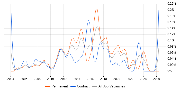 3rd Line Infrastructure Support job vacancy trend in Central London