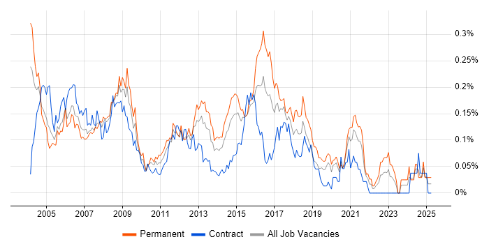 Job vacancy trend for 3rd Line Support Analyst in Central London Job vacancy trend for 3rd Line Support Analyst in Central London