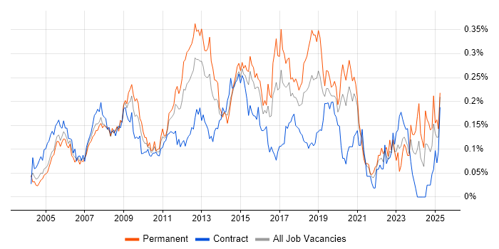Job vacancy trend for 3rd Line Support Engineer in Central London Job vacancy trend for 3rd Line Support Engineer in Central London