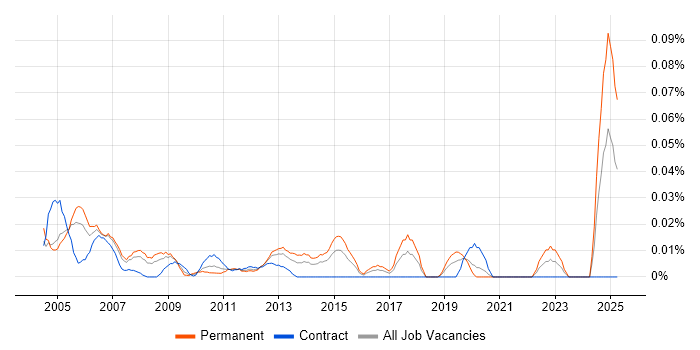 Job vacancy trend for 3rd Line Support Manager in Central London Job vacancy trend for 3rd Line Support Manager in Central London