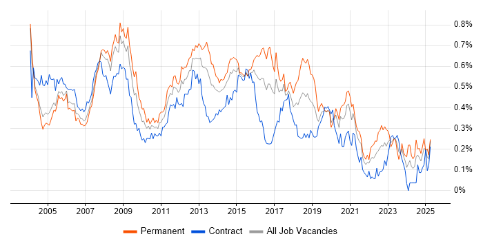 Job vacancy trend for 3rd Line Support in Central London Job vacancy trend for 3rd Line Support in Central London